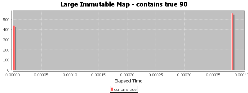 Large Immutable Map - contains true 90